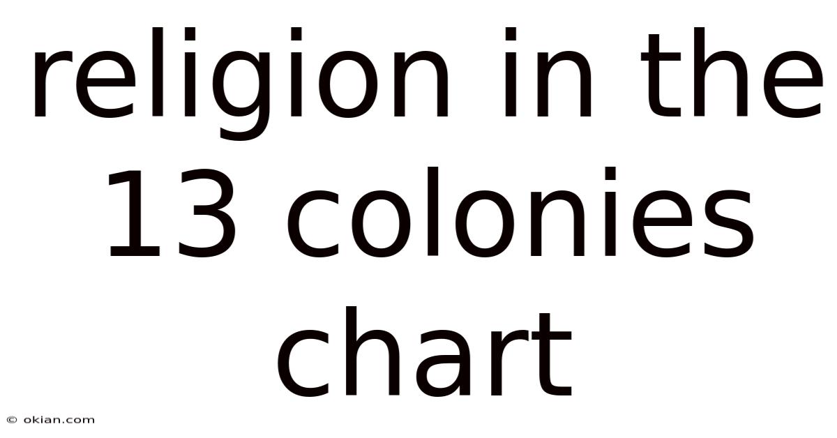 Religion In The 13 Colonies Chart